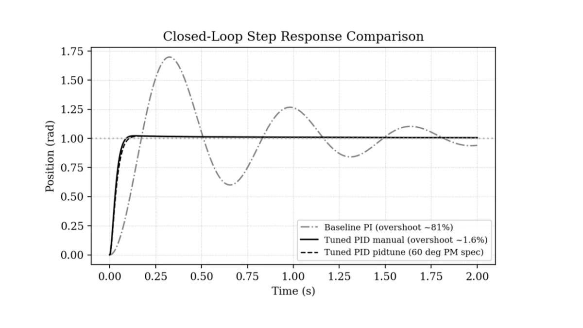 PID Position Controller for Antenna Servo